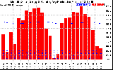 Solar PV/Inverter Performance Monthly Solar Energy Production Running Average