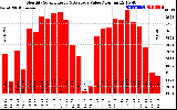 Solar PV/Inverter Performance Monthly Solar Energy Production Value