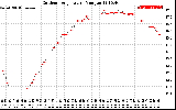 Solar PV/Inverter Performance Outdoor Temperature