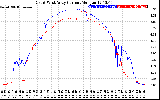 Solar PV/Inverter Performance Photovoltaic Panel Current Output