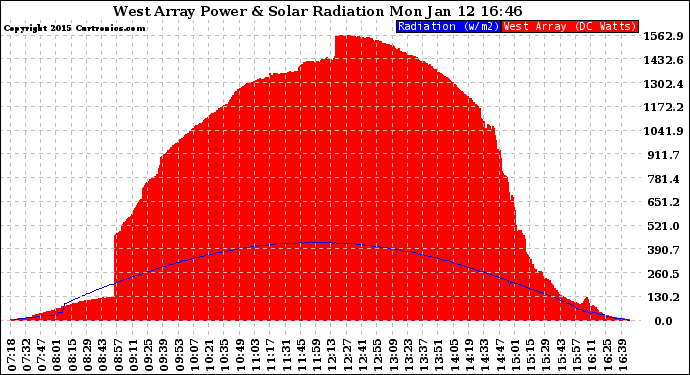 Solar PV/Inverter Performance West Array Power Output & Solar Radiation