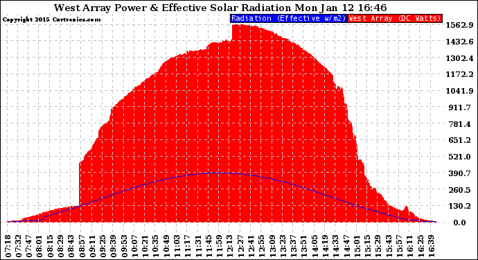Solar PV/Inverter Performance West Array Power Output & Effective Solar Radiation