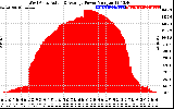 Solar PV/Inverter Performance West Array Actual & Average Power Output