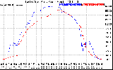 Solar PV/Inverter Performance Photovoltaic Panel Power Output