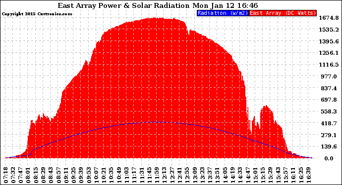 Solar PV/Inverter Performance East Array Power Output & Solar Radiation