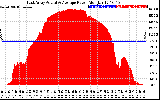 Solar PV/Inverter Performance East Array Actual & Average Power Output