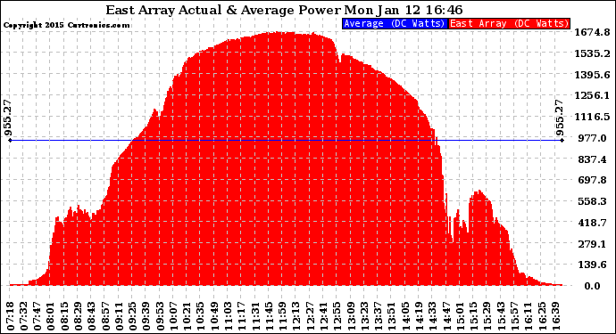 Solar PV/Inverter Performance East Array Actual & Average Power Output