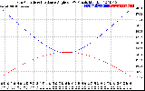 Solar PV/Inverter Performance Sun Altitude Angle & Sun Incidence Angle on PV Panels