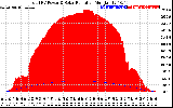 Solar PV/Inverter Performance Total PV Panel Power Output & Solar Radiation