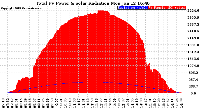Solar PV/Inverter Performance Total PV Panel Power Output & Solar Radiation