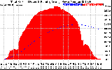 Solar PV/Inverter Performance Total PV Panel & Running Average Power Output