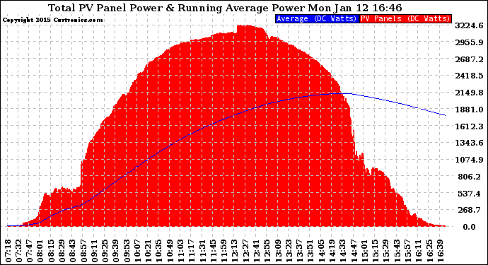 Solar PV/Inverter Performance Total PV Panel & Running Average Power Output