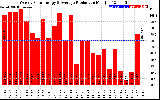 Solar PV/Inverter Performance Weekly Solar Energy Production