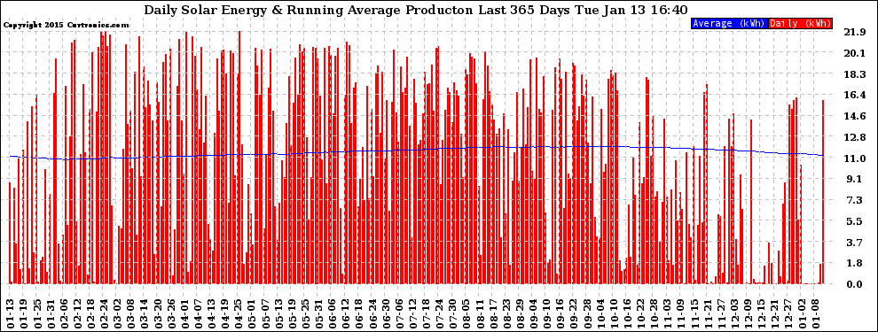 Solar PV/Inverter Performance Daily Solar Energy Production Running Average Last 365 Days
