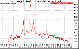 Solar PV/Inverter Performance Daily Energy Production Per Minute