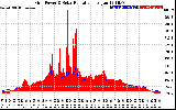 Solar PV/Inverter Performance Grid Power & Solar Radiation