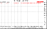 Solar PV/Inverter Performance Grid Voltage