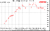 Solar PV/Inverter Performance Outdoor Temperature