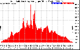 Solar PV/Inverter Performance Solar Radiation & Day Average per Minute