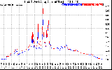 Solar PV/Inverter Performance Photovoltaic Panel Current Output