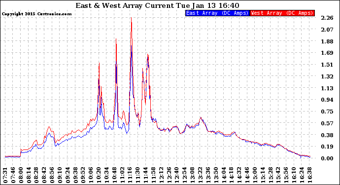 Solar PV/Inverter Performance Photovoltaic Panel Current Output