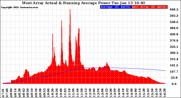 Solar PV/Inverter Performance West Array Actual & Running Average Power Output