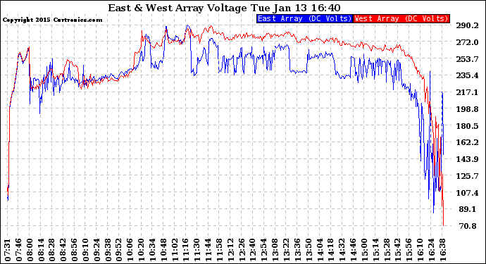 Solar PV/Inverter Performance Photovoltaic Panel Voltage Output