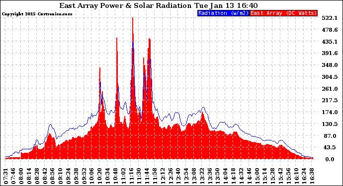 Solar PV/Inverter Performance East Array Power Output & Solar Radiation