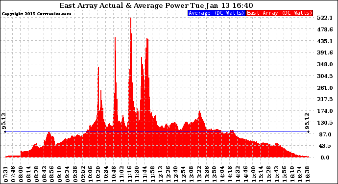 Solar PV/Inverter Performance East Array Actual & Average Power Output