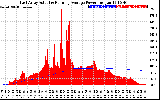 Solar PV/Inverter Performance East Array Actual & Running Average Power Output