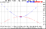 Solar PV/Inverter Performance Sun Altitude Angle & Sun Incidence Angle on PV Panels