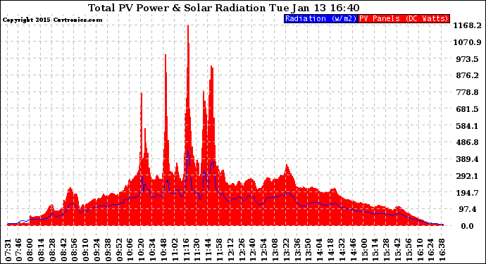Solar PV/Inverter Performance Total PV Panel Power Output & Solar Radiation