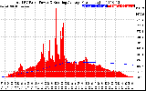 Solar PV/Inverter Performance Total PV Panel & Running Average Power Output