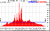 Solar PV/Inverter Performance Total PV Panel Power Output