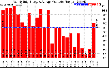 Solar PV/Inverter Performance Weekly Solar Energy Production