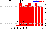 Solar PV/Inverter Performance Yearly Solar Energy Production