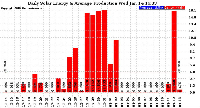 Solar PV/Inverter Performance Daily Solar Energy Production