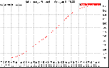 Solar PV/Inverter Performance Daily Energy Production