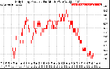 Solar PV/Inverter Performance Daily Energy Production Per Minute