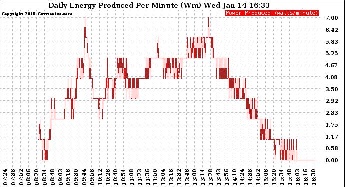 Solar PV/Inverter Performance Daily Energy Production Per Minute