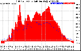 Solar PV/Inverter Performance Grid Power & Solar Radiation