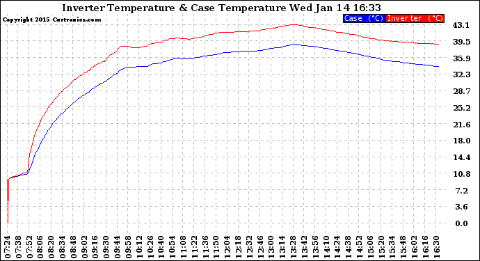 Solar PV/Inverter Performance Inverter Operating Temperature