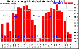 Solar PV/Inverter Performance Monthly Solar Energy Production Running Average