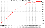 Solar PV/Inverter Performance Outdoor Temperature