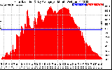 Solar PV/Inverter Performance Solar Radiation & Day Average per Minute