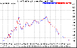 Solar PV/Inverter Performance Photovoltaic Panel Current Output