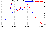 Solar PV/Inverter Performance Photovoltaic Panel Power Output