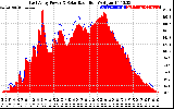 Solar PV/Inverter Performance East Array Power Output & Solar Radiation