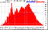 Solar PV/Inverter Performance East Array Actual & Running Average Power Output