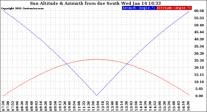 Solar PV/Inverter Performance Sun Altitude Angle & Azimuth Angle